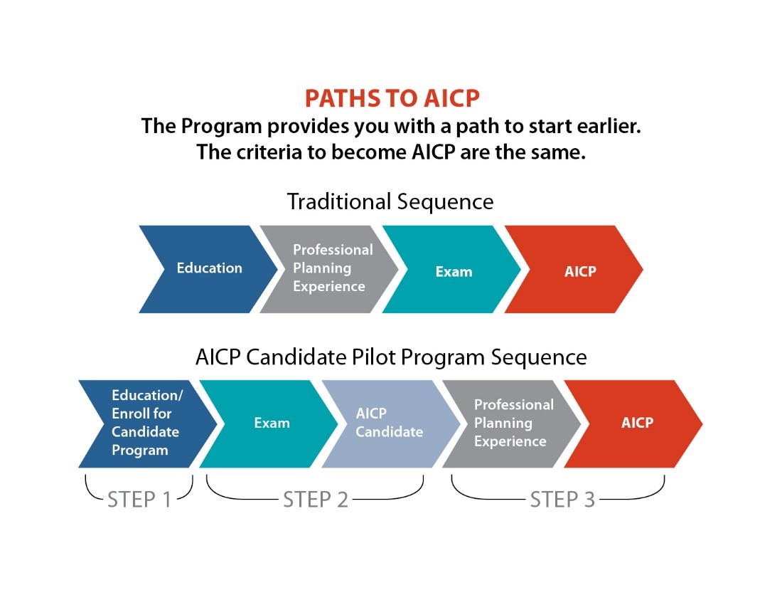 One Path to AICP